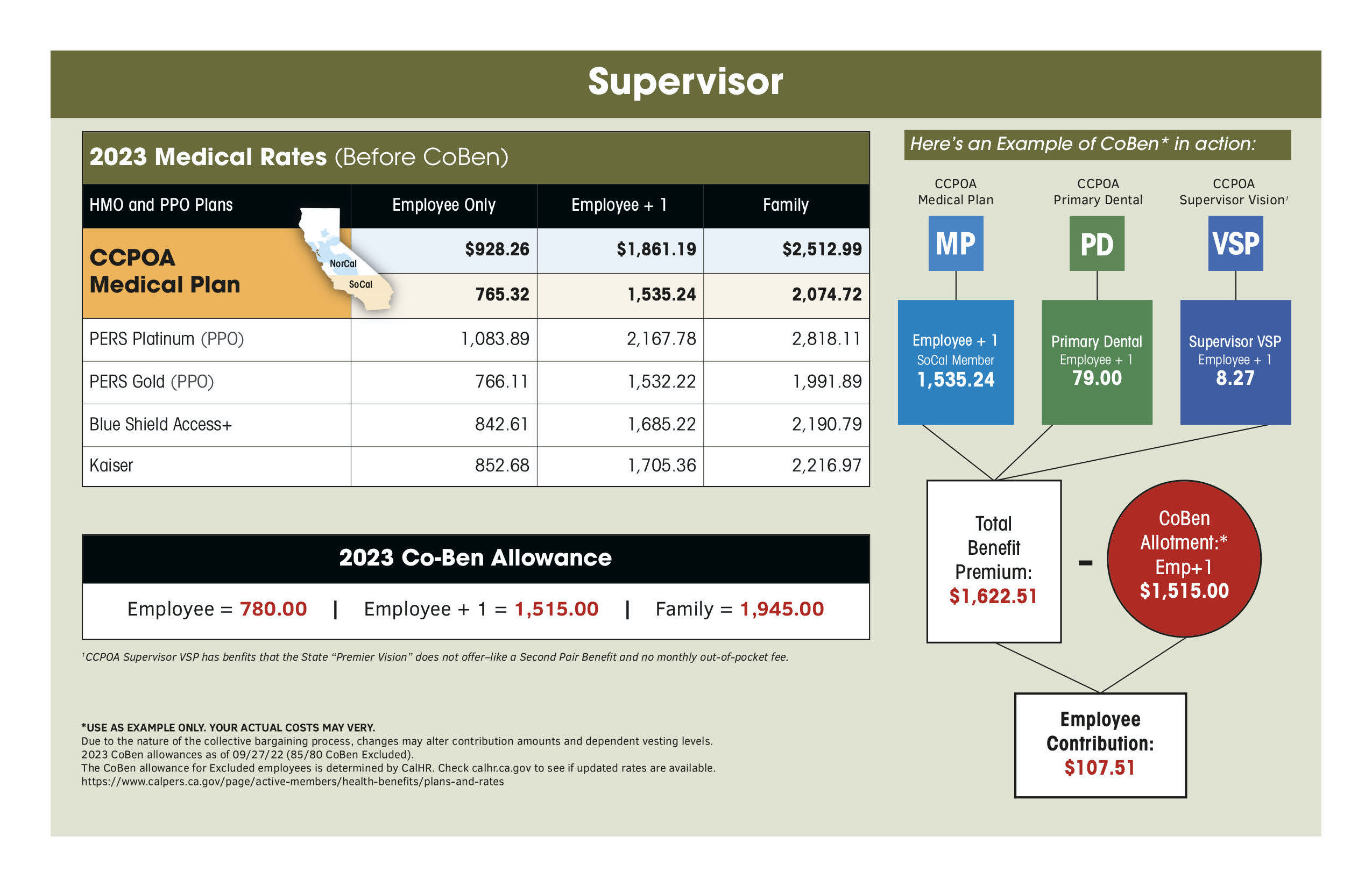 CoBen example